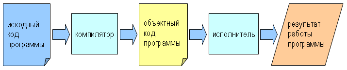 Иллюстрация компиляции