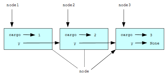 Listnode python. Python вставка в связный список.