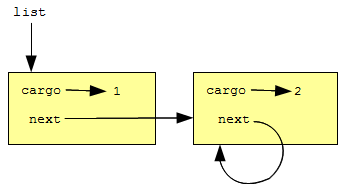 Узел списка ссылается сам на себя