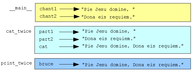 Стековая диаграмма